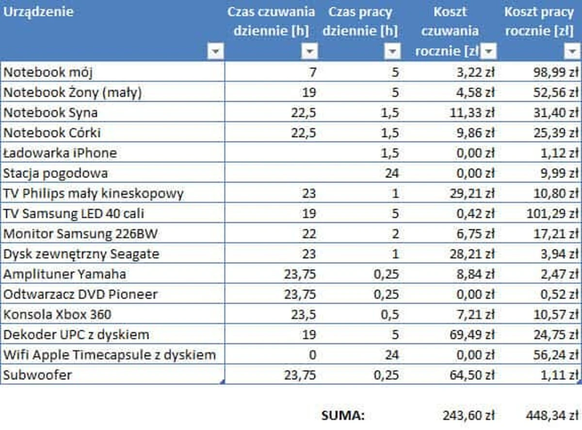 Odkrywamy prawdę o zużyciu prądu: ile kosztuje pozostawienie telewizora w trybie czuwania przez miesiąc? - image 1