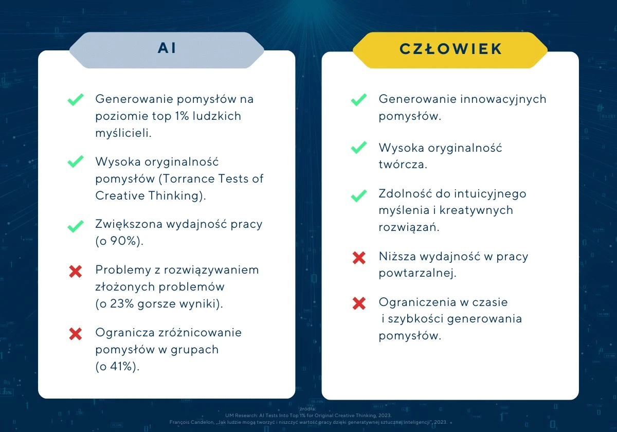 Sztuczna inteligencja vs. Ludzka kreatywność: Kto wygrywa i jak połączyć siły? - image 1